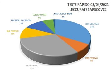 CONFIRA O GRÁFICO DE RESULTADOS DOS TESTES RÁPIDOS DE COVID-19 EM GUARAQUEÇABA